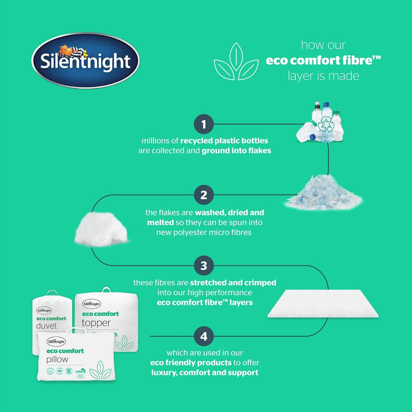 Silentnight Eco Comfort 10.5 Tog Duvet - Single 5 Silentnight Eco Comfort 10.5 Tog Duvet - Single - Image 3