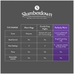 Slumberdown Perfectly Warm Luxury Electric Blanket-Double -Home Sales Store 9519767 R Z015A
